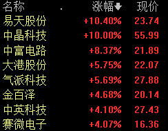 半导体及元件板块开盘拉升 中晶科技涨停