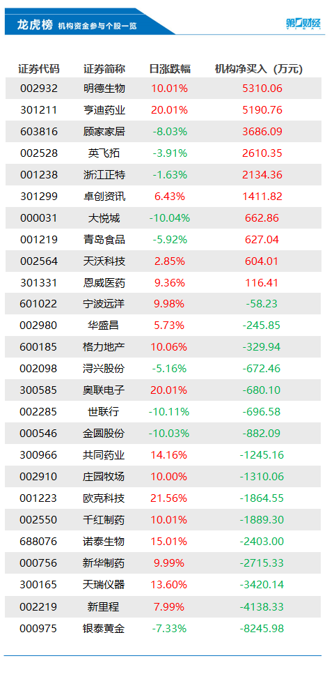 机构今日卖出这16股，买入明德生物5310万元丨龙虎榜