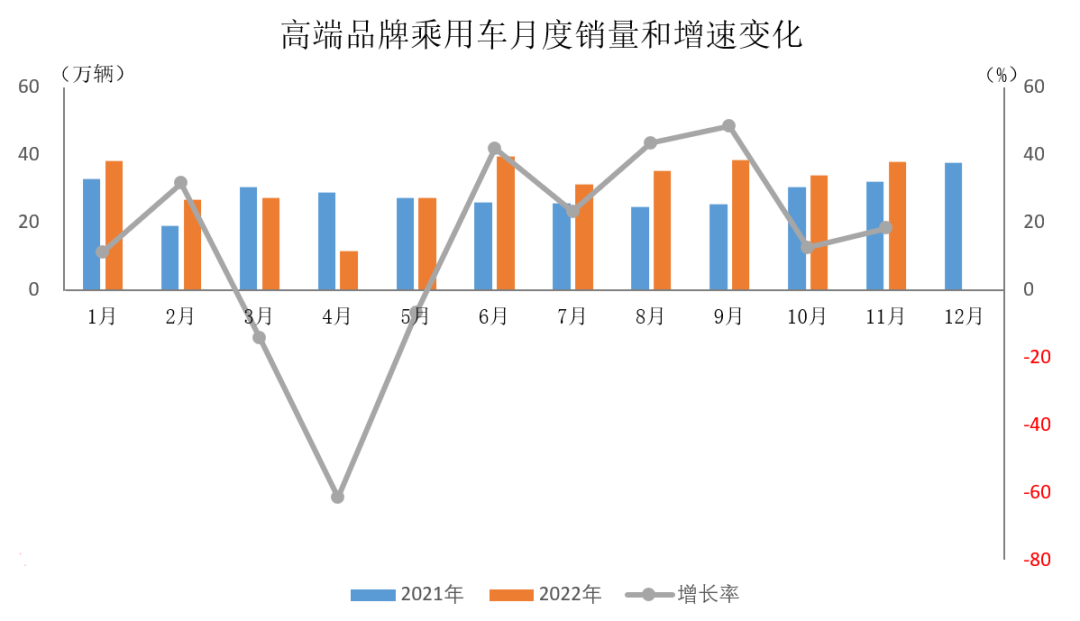 中汽协：11月，国内生产的高端品牌乘用车销量同比增长18.2%