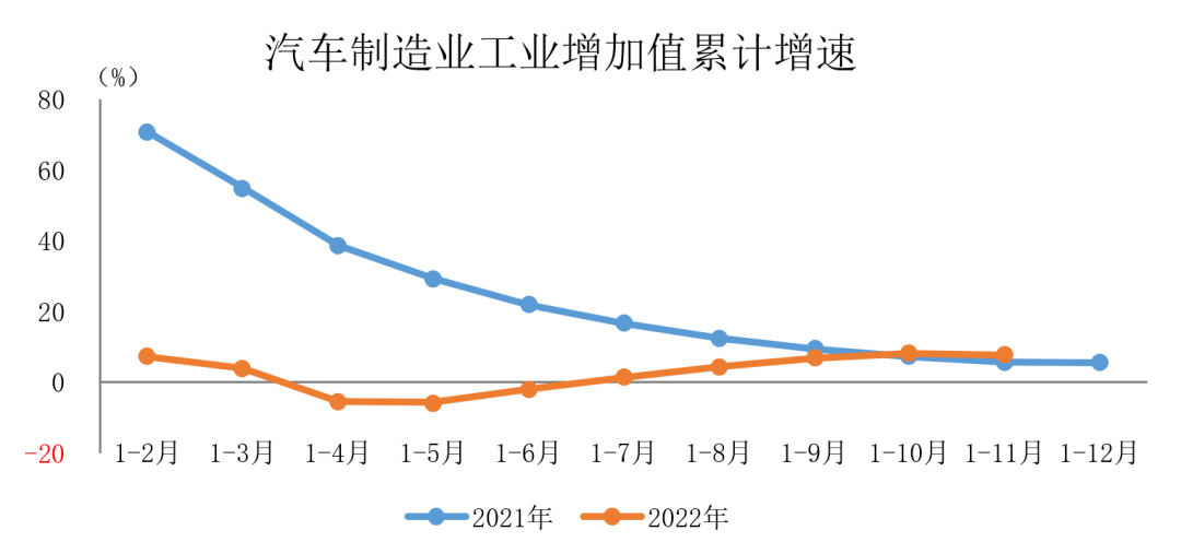 中汽协：前11月汽车制造业工业增加值同比增长7.7%