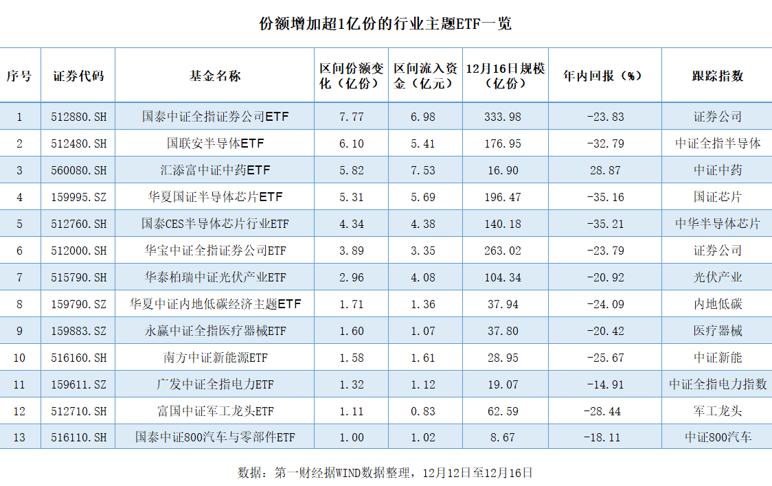 超百亿资金“扫货”ETF ，芯片、半导体等行业获青睐