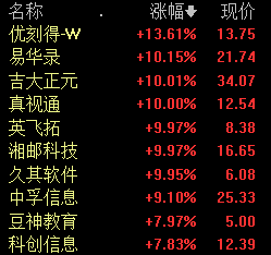 信创板块表现活跃 机构建议投资者长期关注