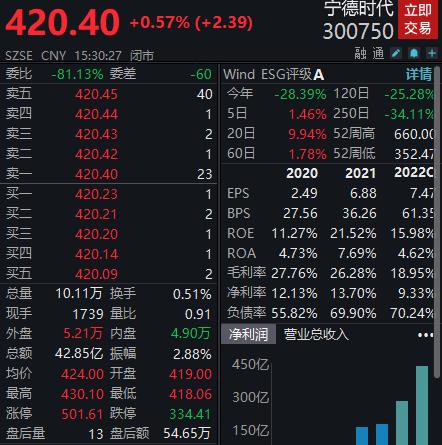 宁德时代现2.66亿元大宗交易，溢价14.35%