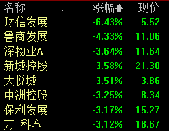 房地产开发板块走低 财信发展跌超6%