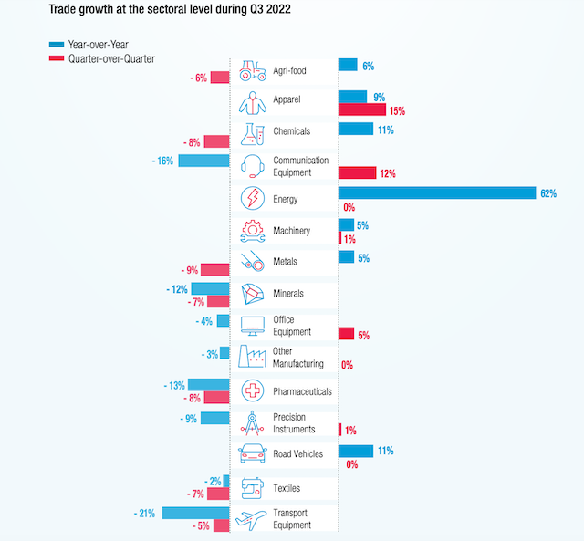 UNCTAD:2022年全球贸易额32万亿美元，下半年开始增速放缓