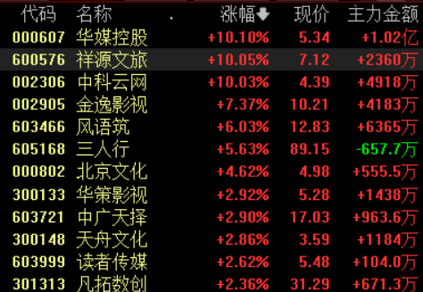 传媒板块震荡拉升 机构：子行业已出现估值修复，未来板块反弹空间巨大