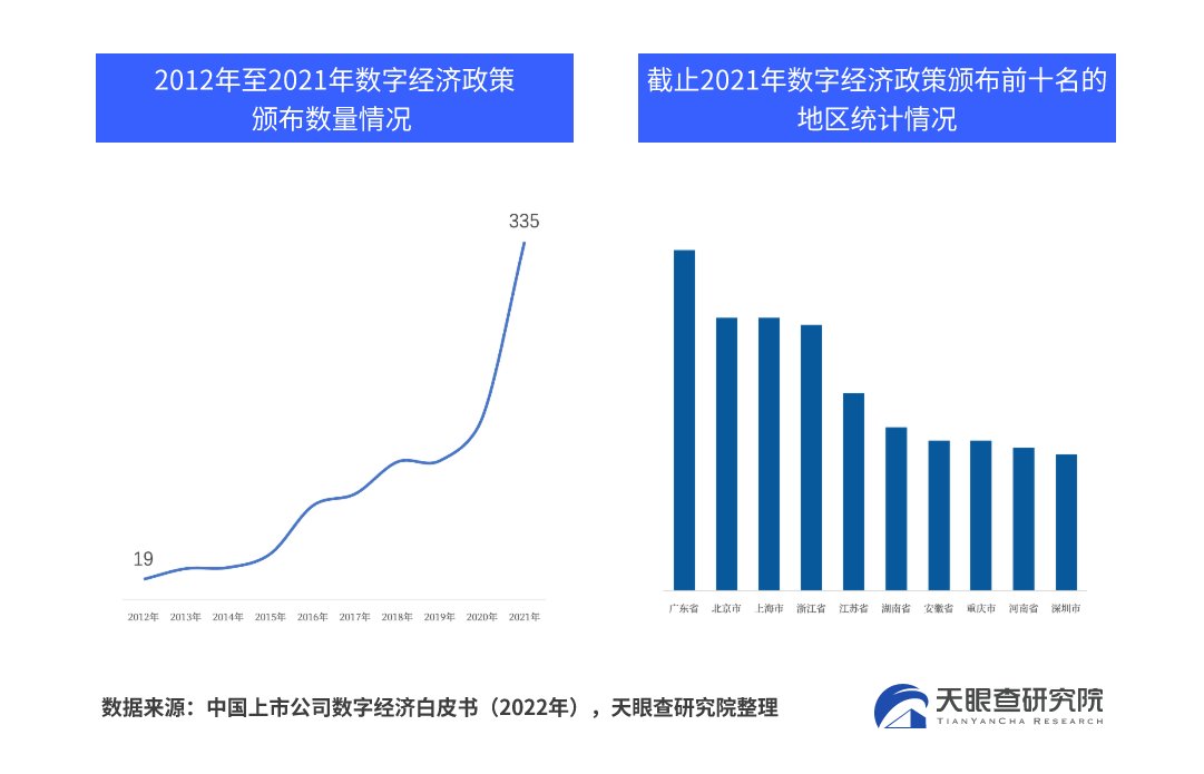 中国数字经济规模已达45.5万亿元 天眼查发布《2022中国数字经济主题报告》