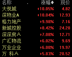 地产股午后走高 大悦城涨停