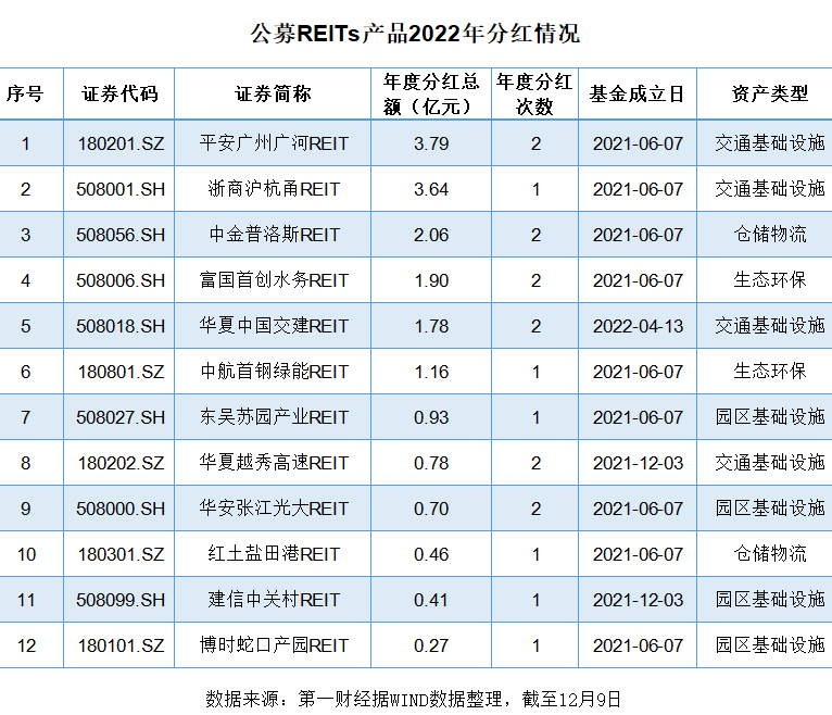 新品接连落地，存量等待扩募，公募REITs市场扩容提速