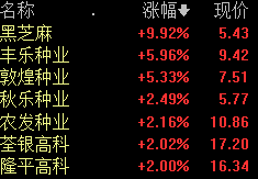 粮食概念股午后走高 黑芝麻涨停