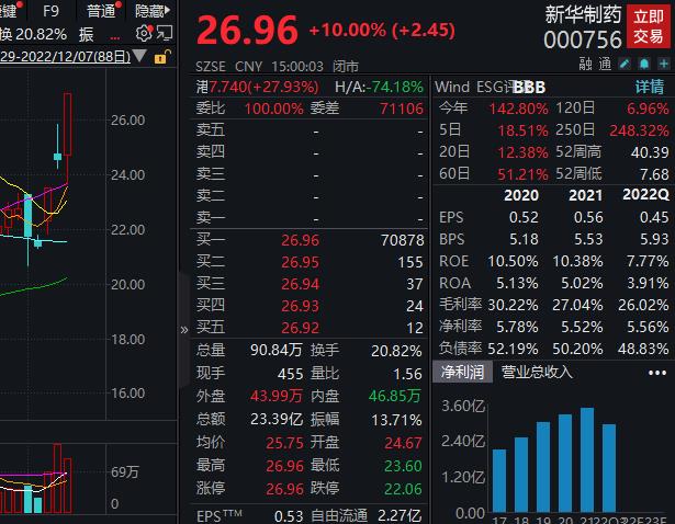 3天2板新华制药：子公司熊去氧胆酸片尚未商业化生产