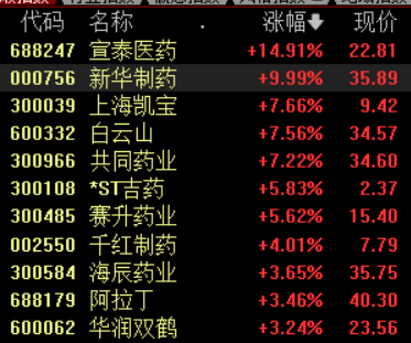 熊去氧胆酸概念股表现强势 新华制药4连板 已有多只概念股提示风险