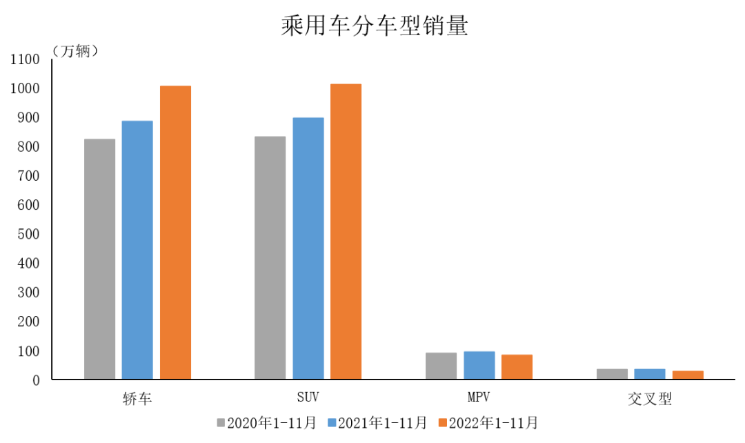 中汽协：11月，国内生产的高端品牌乘用车销量同比增长18.2%