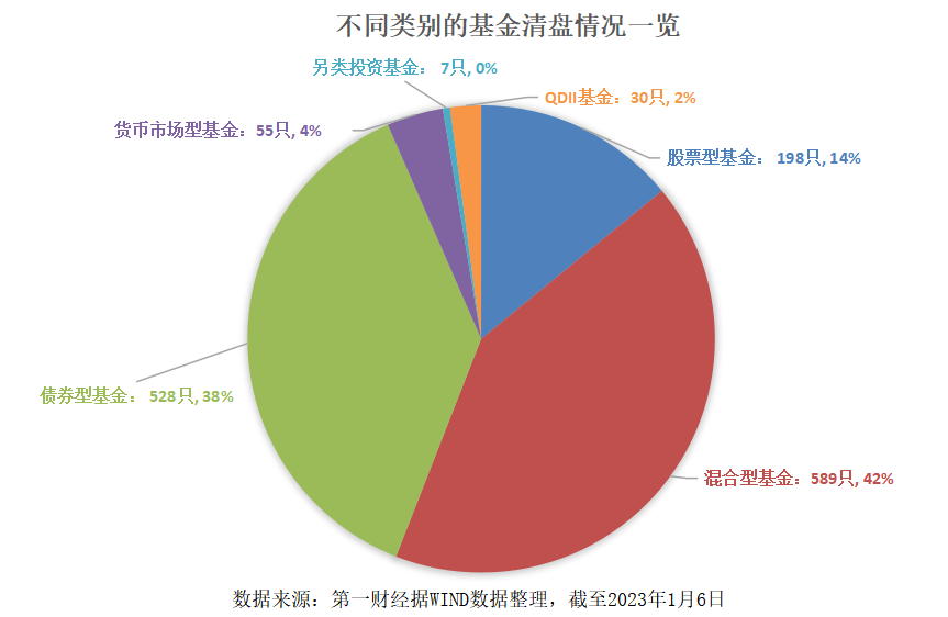 2023年首周5只基金按下“终止键”，近千只基金濒临清盘红线