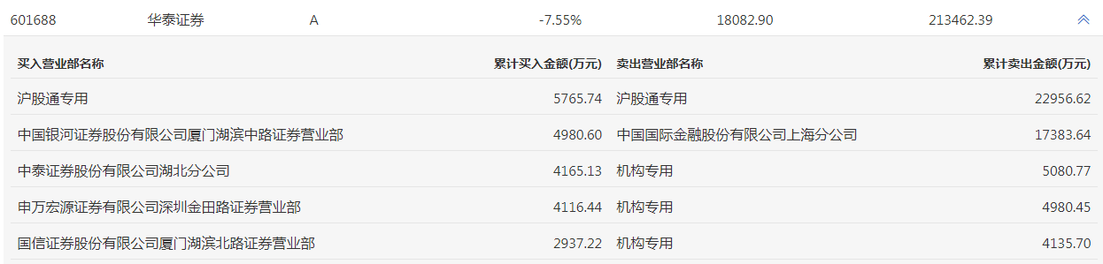 龙虎榜：华泰证券放量大跌6.67% 三机构合计卖出1.42亿元