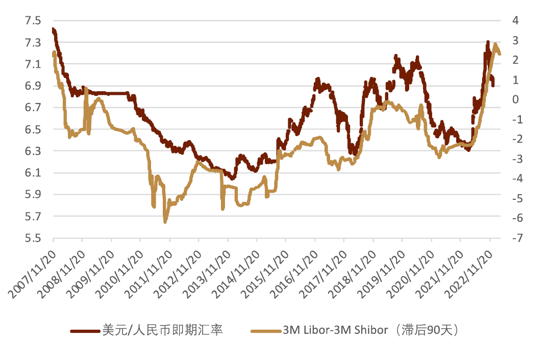 图表：中美短期利差vs人民币汇率  资料来源：彭博资讯、中金公司研究部