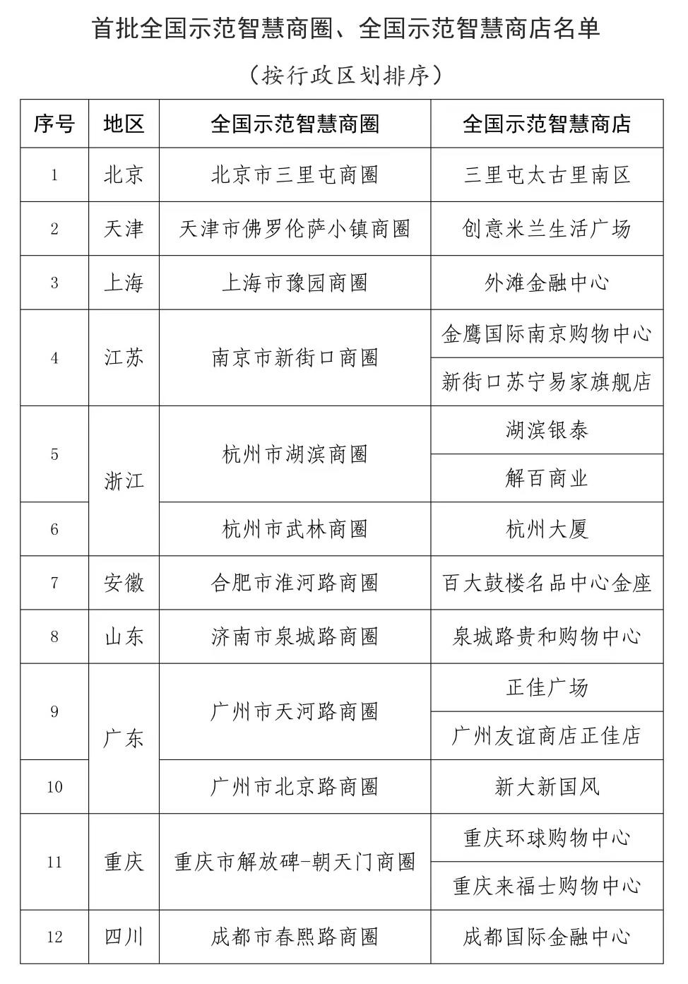 商务部公布首批全国示范智慧商圈、全国示范智慧商店