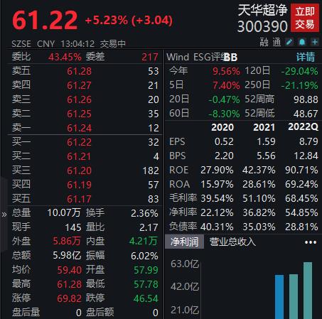 去年净利润同比预增超6倍，天华超净午后直线拉涨