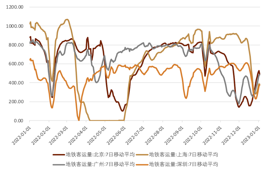 图表：主要城市的地铁客运量  资料来源：Wind、中金公司研究部