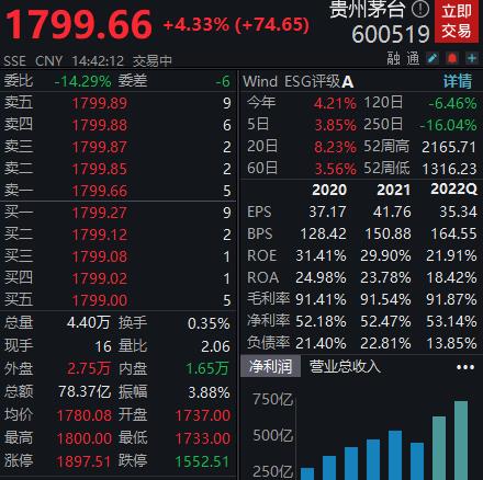 贵州茅台触及1800元整数关口，主力资金加仓超20亿元