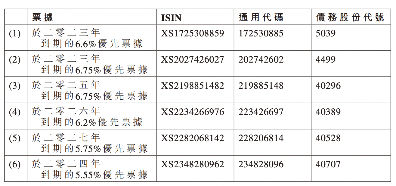 新年首家违约房企，时代中国宣布暂停支付6笔美元债