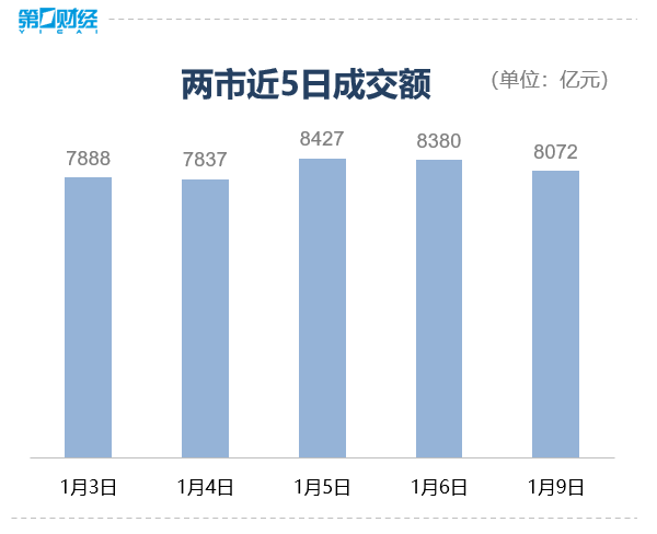 收盘｜沪指涨0.58%录得六连阳 北向资金净买入77亿