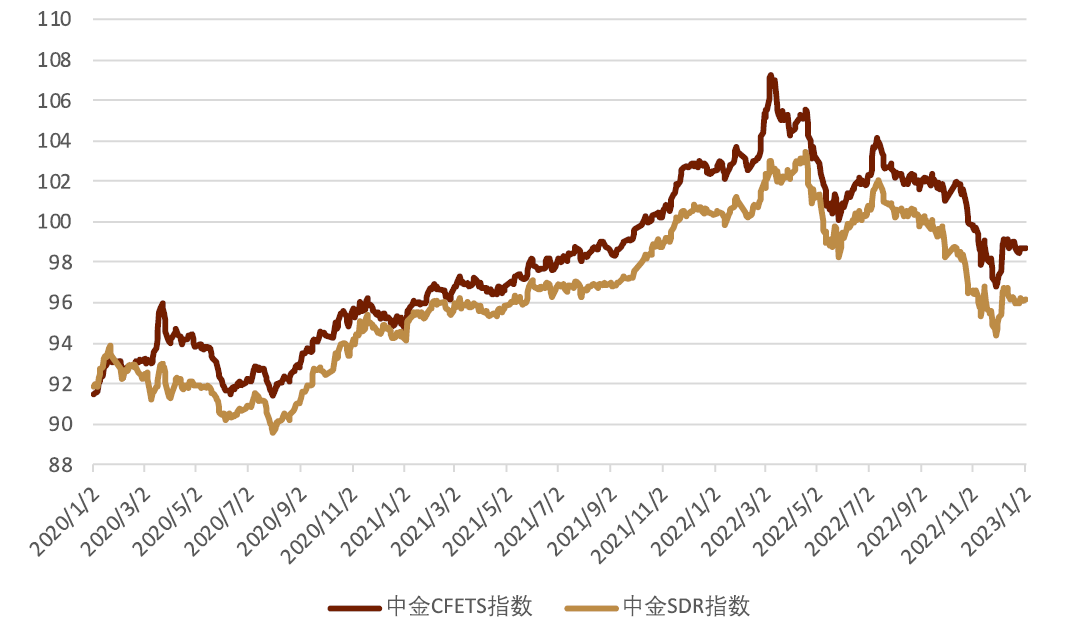 图表：CFETS和SDR人民币指数  资料来源：彭博资讯、中金公司研究部
