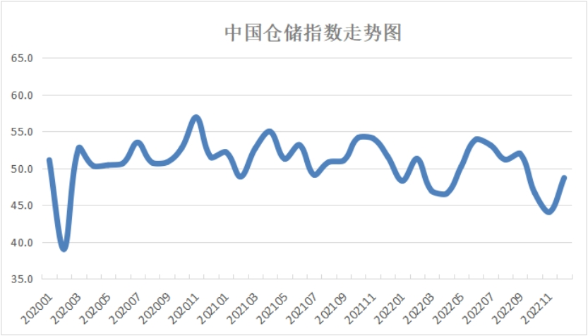 中物联：去年12月中国仓储指数为48.7% 行业运行有所恢复
