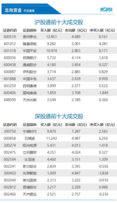 北向资金今日净买入60.66亿元 中国平安、贵州茅台等获加仓