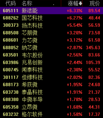 汽车芯片板块盘中异动拉升，机构重点看好这三个方向