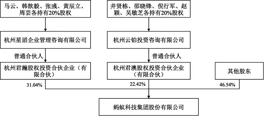 蚂蚁集团股东上层结构调整：不再受股东单一或共同控制