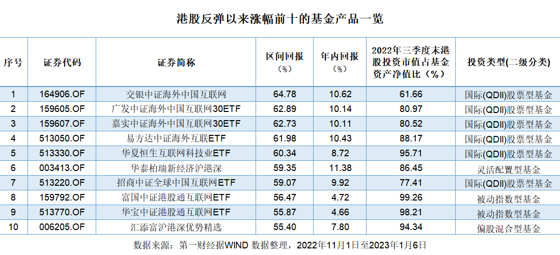 恒指两月暴涨逾45%，“含港率”高的基金表现亮眼