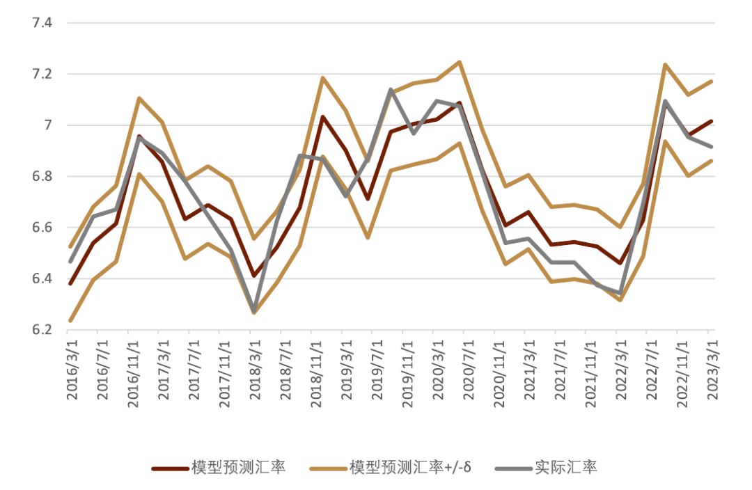 图表：人民币的模型拟合汇率中枢与实际汇率水平  资料来源：彭博资讯、中金公司研究部