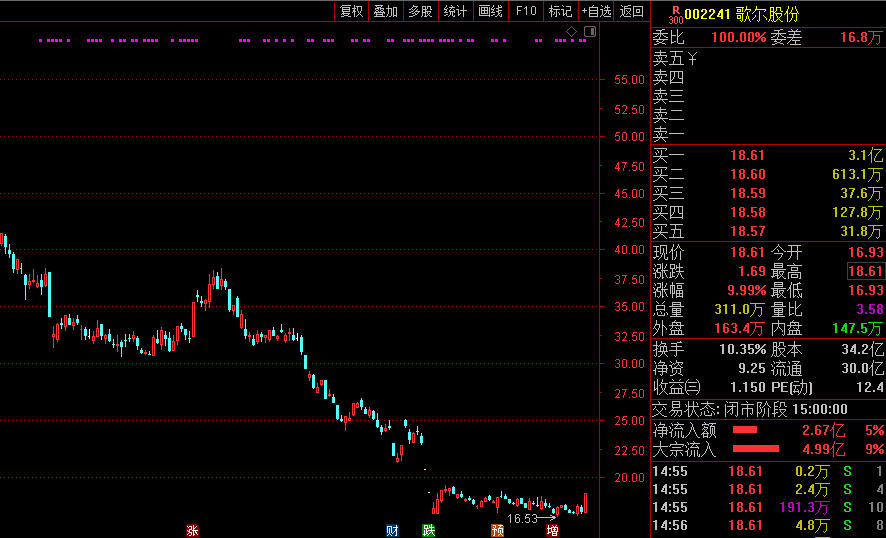 龙虎榜：歌尔股份今日涨停 一机构净买入2.92亿元