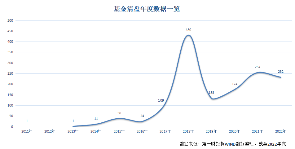 2023年首周5只基金按下“终止键”，近千只基金濒临清盘红线