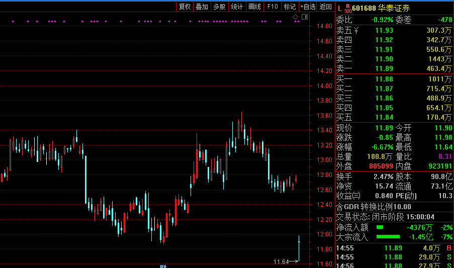 龙虎榜：华泰证券放量大跌6.67% 三机构合计卖出1.42亿元