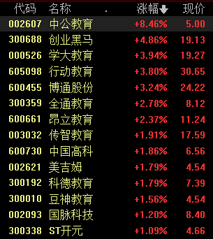 利好政策持续加持，教育板块热度重启，机构称估值有望修复