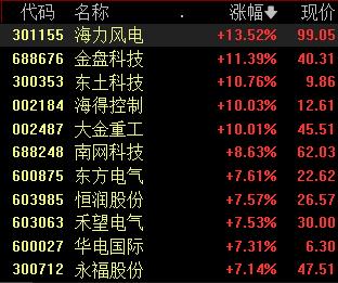 风电板块发力上涨，海风电迎来招标落地大年，全年装机或将超12GW