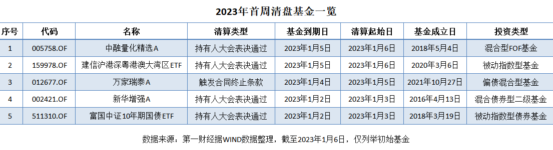 2023年首周5只基金按下“终止键”，近千只基金濒临清盘红线