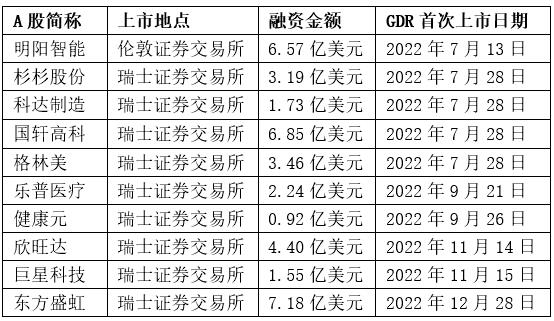 一年10家公司赴欧发行GDR，平均耗时4个月