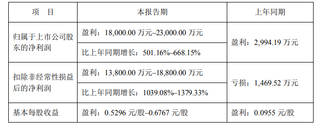 艾比森：2022年净利同比预增501.16%至668.15%