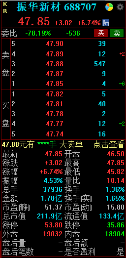2022年净利最高预增超2倍，振华新材早盘大涨近7%