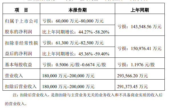 英飞拓：2022年净利预亏6亿元-8亿元