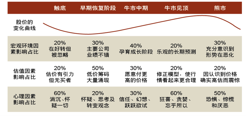 影响股市三大权重的阶段性变化     来源：中泰证券研究所