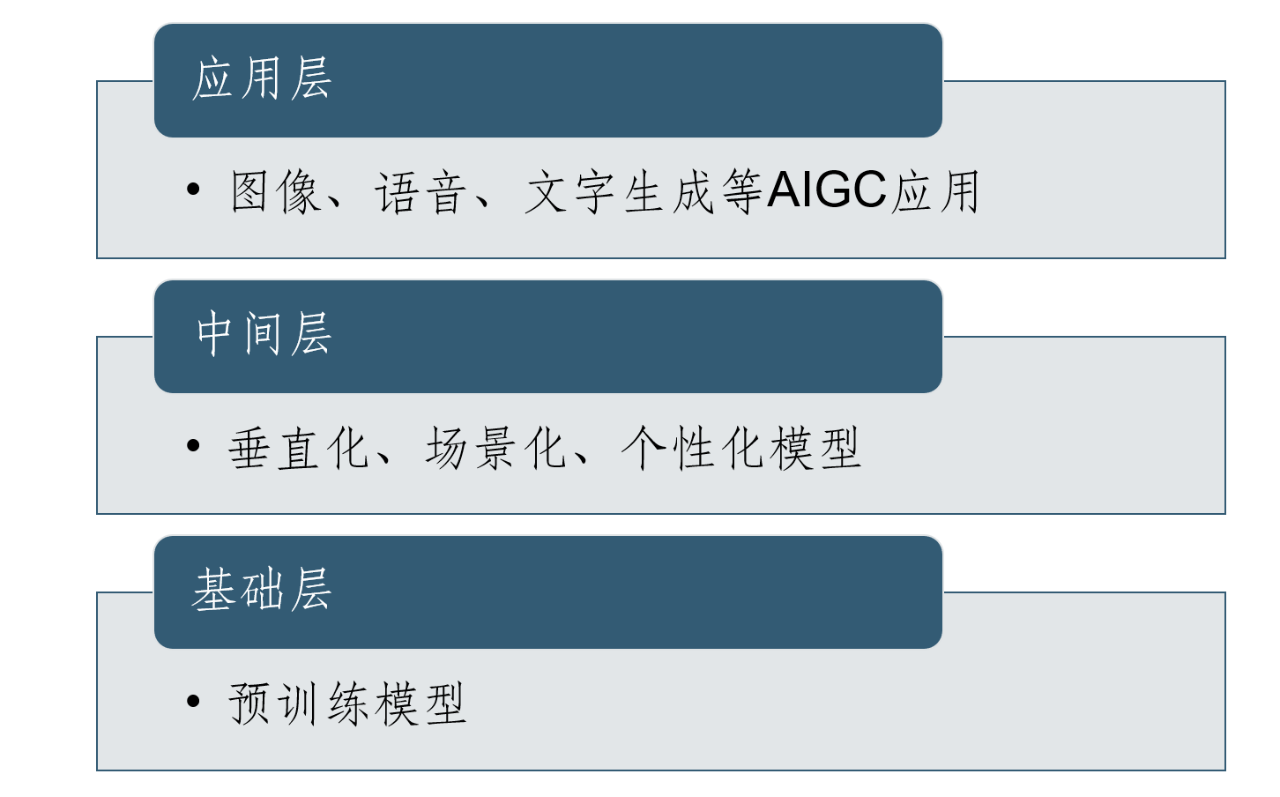 图0-8 AIGC产业结构。资料来源：腾讯《AIGC发展趋势报告》，2023年1月31日发布