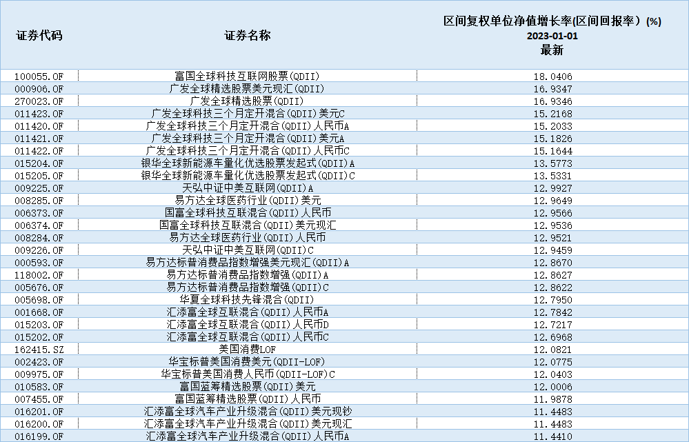 （2023年以来回报率前30的QDII基金） 数据来源：通联数据