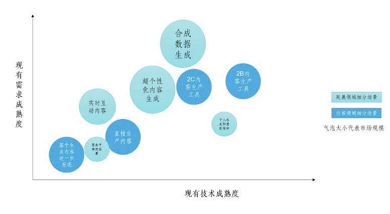 图0-9 AIGC产业规模生态分布。资料来源：陈李，张良卫（2023），“ChatGPT：又一个“人形机器人”，东吴证券https://www.nxny.com/report/view_5185573.html