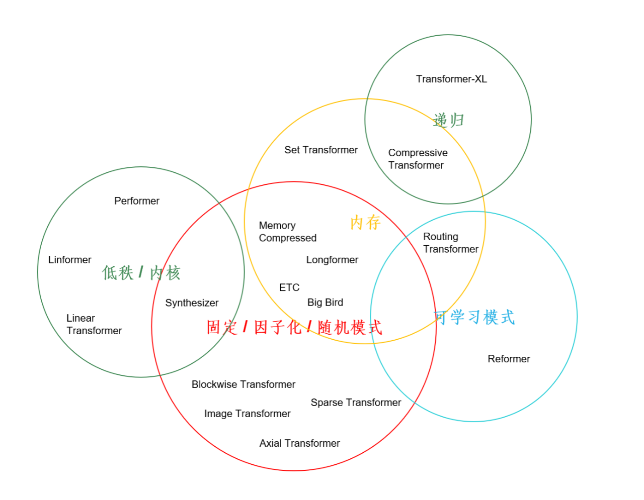 图0-4 多种重要高效transformer的集合模型。资料来源：Tay et al (2022), “Efficient Transformers: A Survey”, doi: 10.48550/arXiv.2009.06732