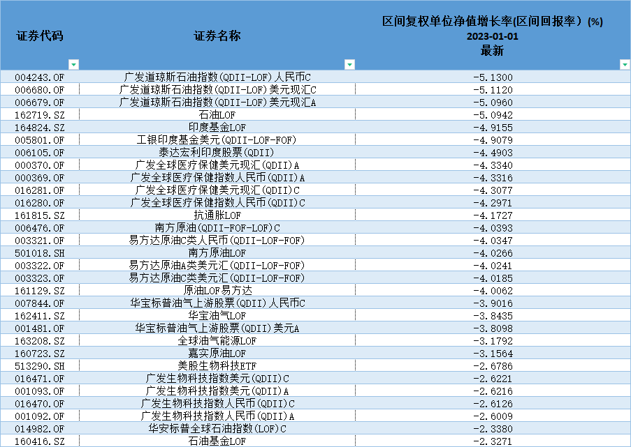 2023年内收益表现最差的30只QDII基金（A、C份额分开计算） 数据来源：通联数据