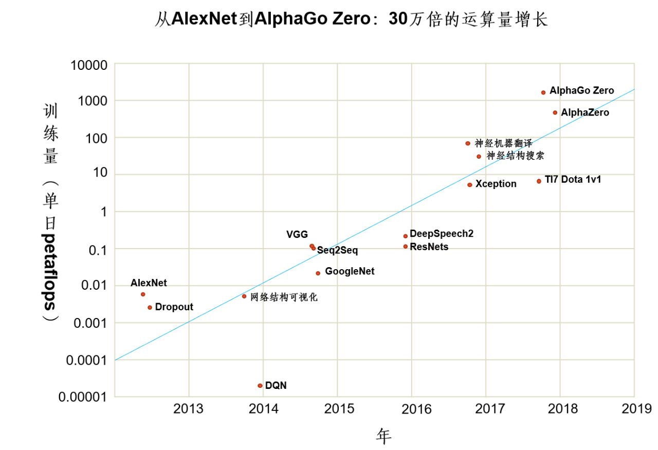 图0-7 从AlexNet到AlphaGo Zero：30万倍的运算量增长。资料来源：OpenAI (2018),“AI and Compute”, https://openai.com/blog/ai-and-compute/